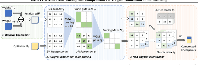 Figure 3 for ExCP: Extreme LLM Checkpoint Compression via Weight-Momentum Joint Shrinking