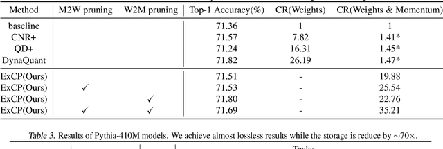 Figure 4 for ExCP: Extreme LLM Checkpoint Compression via Weight-Momentum Joint Shrinking