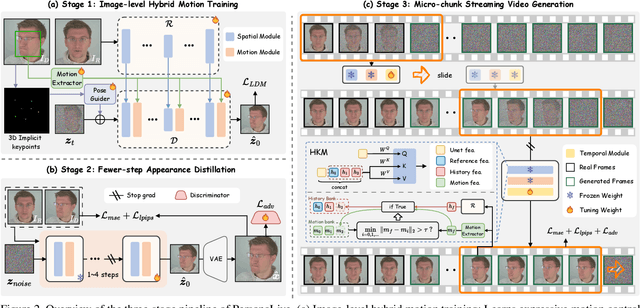 Figure 2 for PersonaLive! Expressive Portrait Image Animation for Live Streaming