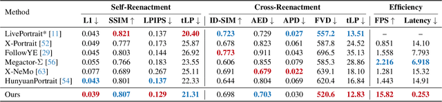 Figure 1 for PersonaLive! Expressive Portrait Image Animation for Live Streaming