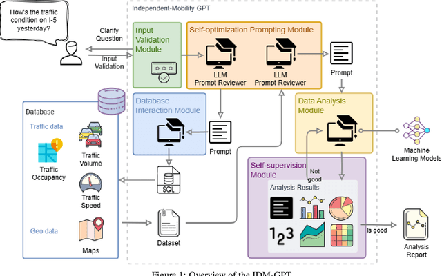 Figure 1 for Independent Mobility GPT (IDM-GPT): A Self-Supervised Multi-Agent Large Language Model Framework for Customized Traffic Mobility Analysis Using Machine Learning Models