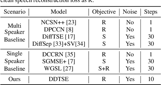 Figure 2 for Diffusion Conditional Expectation Model for Efficient and Robust Target Speech Extraction