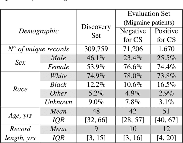 Figure 1 for Cryptogenic stroke and migraine: using probabilistic independence and machine learning to uncover latent sources of disease from the electronic health record