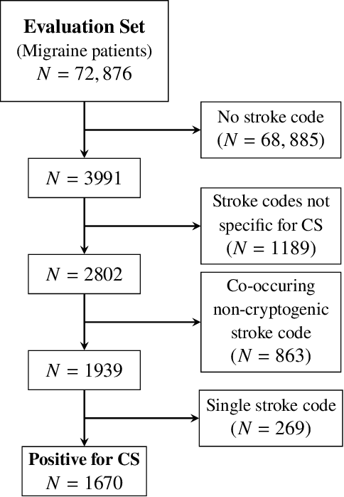 Figure 3 for Cryptogenic stroke and migraine: using probabilistic independence and machine learning to uncover latent sources of disease from the electronic health record