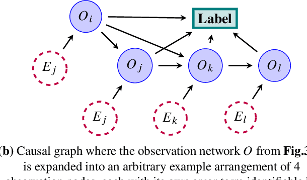 Figure 4 for Cryptogenic stroke and migraine: using probabilistic independence and machine learning to uncover latent sources of disease from the electronic health record