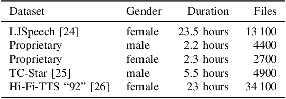 Figure 3 for Low-Resource Text-to-Speech Synthesis Using Noise-Augmented Training of ForwardTacotron
