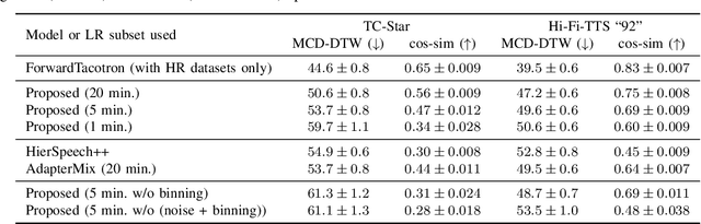 Figure 4 for Low-Resource Text-to-Speech Synthesis Using Noise-Augmented Training of ForwardTacotron