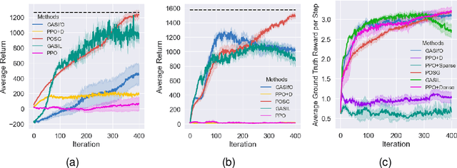 Figure 4 for Policy Optimization with Smooth Guidance Rewards Learned from Sparse-Reward Demonstrations