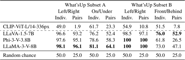 Figure 2 for On Erroneous Agreements of CLIP Image Embeddings
