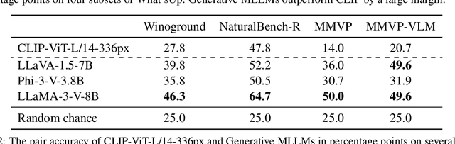 Figure 3 for On Erroneous Agreements of CLIP Image Embeddings