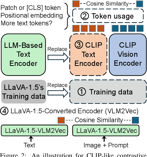 Figure 4 for On Erroneous Agreements of CLIP Image Embeddings