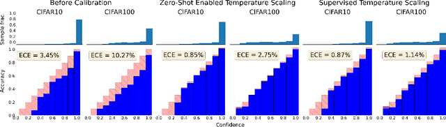Figure 1 for Enabling Calibration In The Zero-Shot Inference of Large Vision-Language Models
