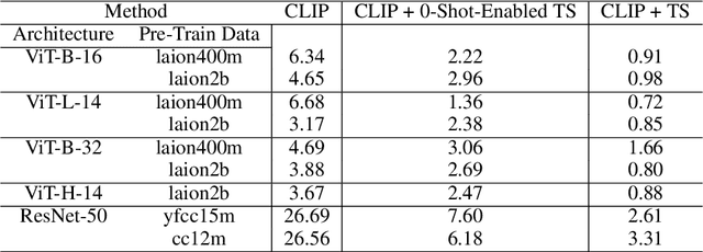 Figure 2 for Enabling Calibration In The Zero-Shot Inference of Large Vision-Language Models