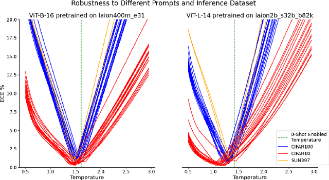 Figure 3 for Enabling Calibration In The Zero-Shot Inference of Large Vision-Language Models