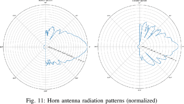 Figure 3 for Channel and Spectrum Consumption Models for Urban Outdoor-to-Outdoor 28 GHz Wireless
