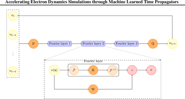 Figure 3 for Accelerating Electron Dynamics Simulations through Machine Learned Time Propagators