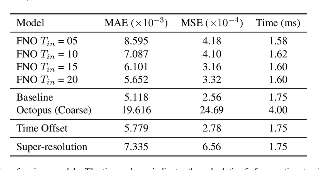 Figure 2 for Accelerating Electron Dynamics Simulations through Machine Learned Time Propagators