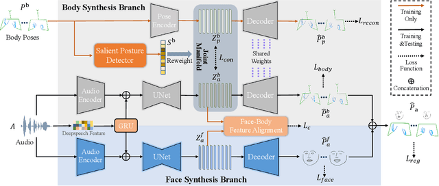 Figure 3 for Emphasizing Semantic Consistency of Salient Posture for Speech-Driven Gesture Generation