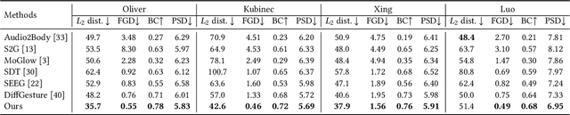 Figure 2 for Emphasizing Semantic Consistency of Salient Posture for Speech-Driven Gesture Generation