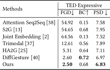 Figure 4 for Emphasizing Semantic Consistency of Salient Posture for Speech-Driven Gesture Generation