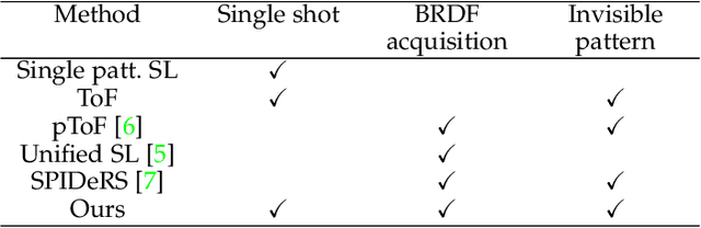 Figure 2 for Single-Shot Shape and Reflectance with Spatial Polarization Multiplexing