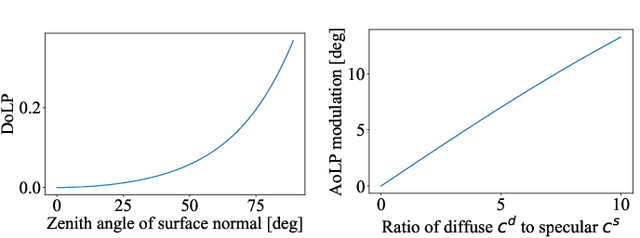 Figure 4 for Single-Shot Shape and Reflectance with Spatial Polarization Multiplexing