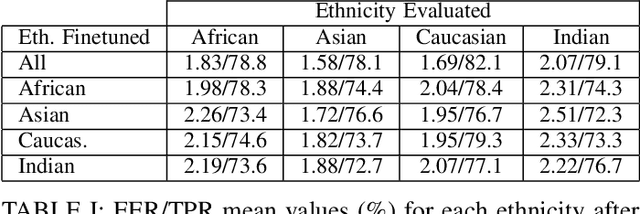 Figure 3 for Measuring Bias in AI Models with Application to Face Biometrics: An Statistical Approach