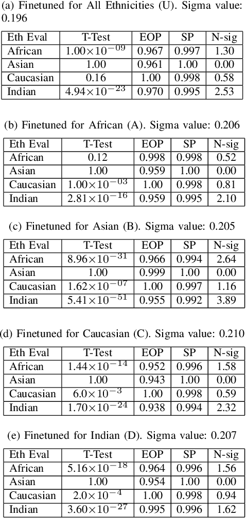 Figure 4 for Measuring Bias in AI Models with Application to Face Biometrics: An Statistical Approach