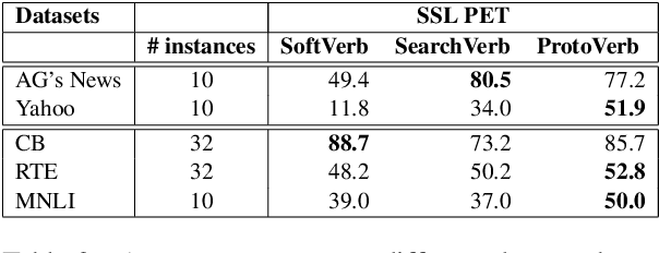 Figure 3 for Scalable Prompt Generation for Semi-supervised Learning with Language Models