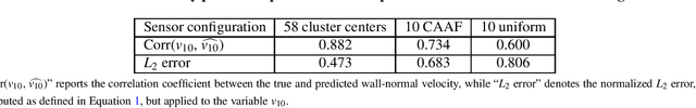 Figure 3 for Smart Sensor Placement: A Correlation-Aware Attribution Framework (CAAF) for Real-world Data Modeling