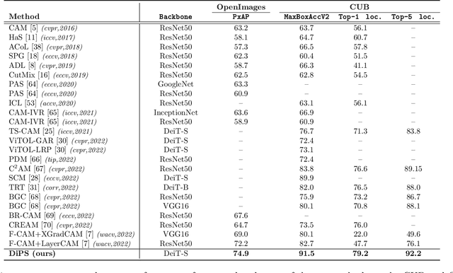 Figure 2 for DiPS: Discriminative Pseudo-Label Sampling with Self-Supervised Transformers for Weakly Supervised Object Localization