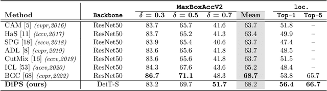 Figure 4 for DiPS: Discriminative Pseudo-Label Sampling with Self-Supervised Transformers for Weakly Supervised Object Localization