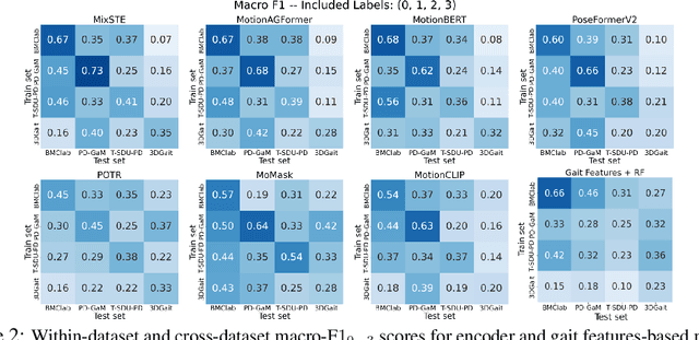 Figure 3 for CARE-PD: A Multi-Site Anonymized Clinical Dataset for Parkinson's Disease Gait Assessment