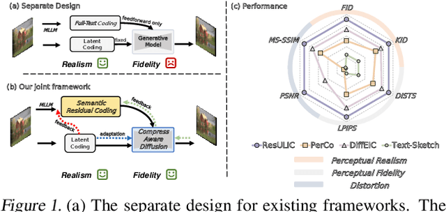 Figure 1 for Ultra Lowrate Image Compression with Semantic Residual Coding and Compression-aware Diffusion