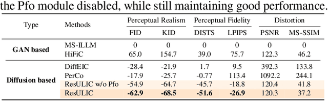 Figure 2 for Ultra Lowrate Image Compression with Semantic Residual Coding and Compression-aware Diffusion