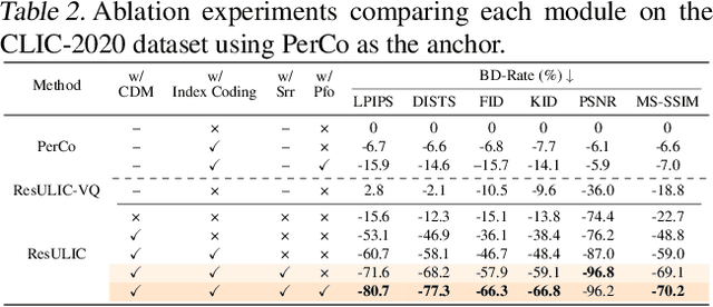Figure 4 for Ultra Lowrate Image Compression with Semantic Residual Coding and Compression-aware Diffusion