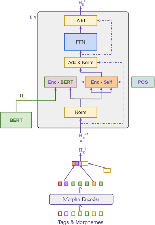 Figure 1 for Low-resource neural machine translation with morphological modeling