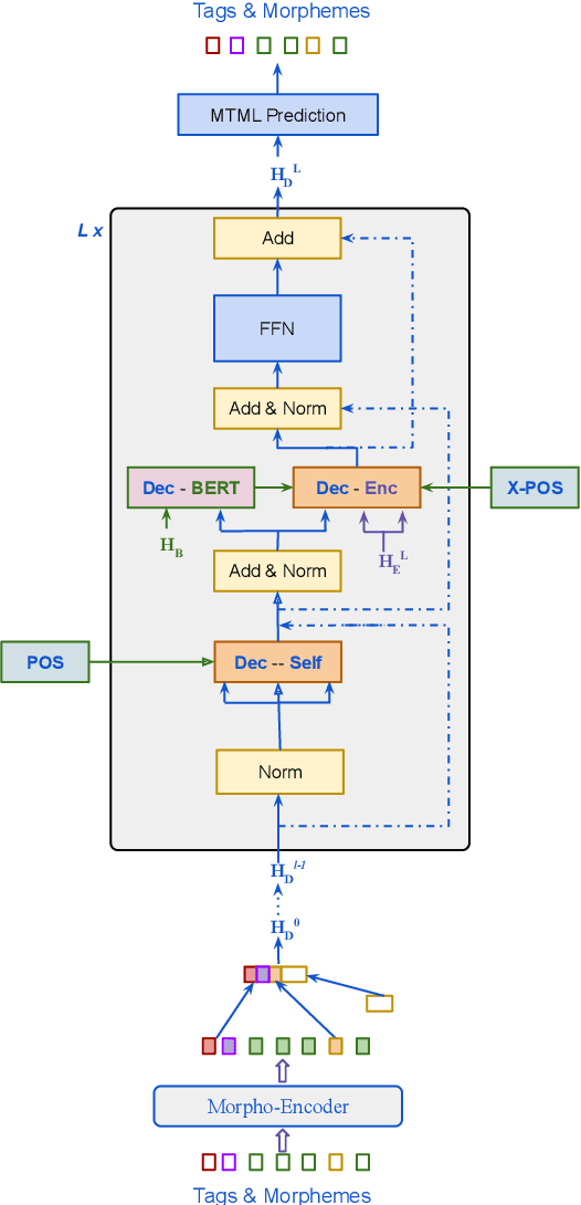 Figure 3 for Low-resource neural machine translation with morphological modeling
