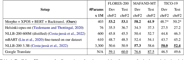 Figure 4 for Low-resource neural machine translation with morphological modeling