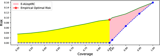 Figure 3 for Empirical Optimal Risk to Quantify Model Trustworthiness for Failure Detection