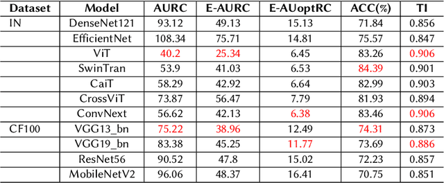 Figure 2 for Empirical Optimal Risk to Quantify Model Trustworthiness for Failure Detection
