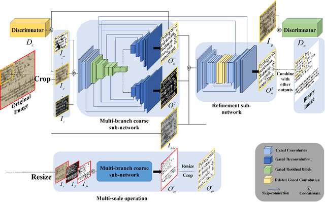 Figure 3 for GDB: Gated convolutions-based Document Binarization