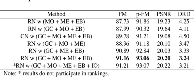 Figure 2 for GDB: Gated convolutions-based Document Binarization