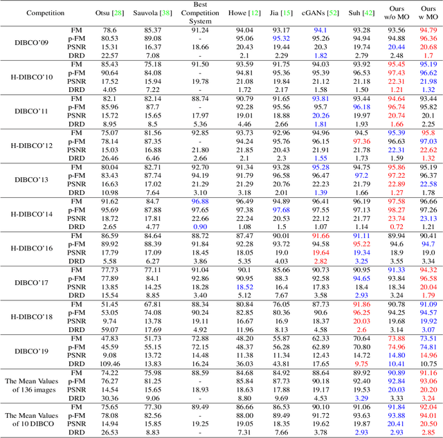 Figure 4 for GDB: Gated convolutions-based Document Binarization