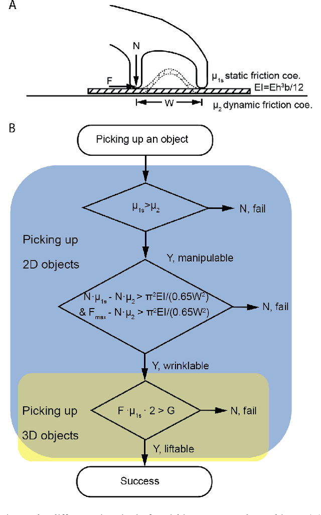 Figure 2 for Rapid grasping of fabric using bionic soft grippers with elastic instability