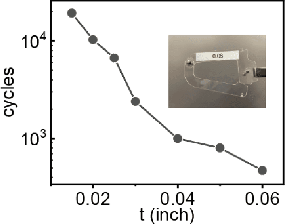 Figure 4 for Rapid grasping of fabric using bionic soft grippers with elastic instability