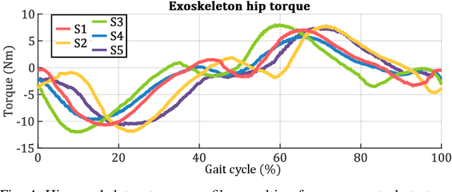 Figure 4 for Adaptive Negative Damping Control for User-Dependent Multi-Terrain Walking Assistance with a Hip Exoskeleton