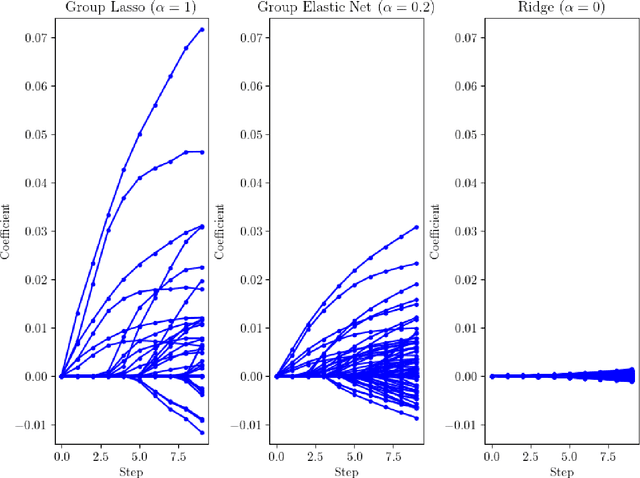 Figure 1 for A Fast and Scalable Pathwise-Solver for Group Lasso and Elastic Net Penalized Regression via Block-Coordinate Descent