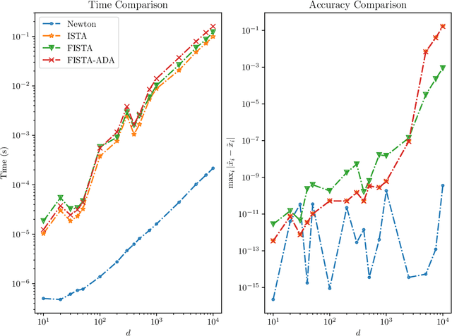 Figure 3 for A Fast and Scalable Pathwise-Solver for Group Lasso and Elastic Net Penalized Regression via Block-Coordinate Descent