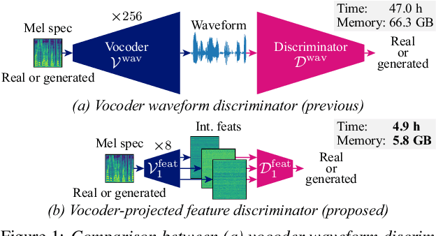 Figure 1 for Vocoder-Projected Feature Discriminator